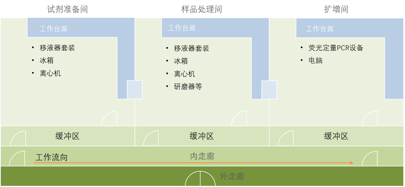 【哼哼课堂】非洲猪瘟实时荧光 PCR实验过程污染的监测与预防